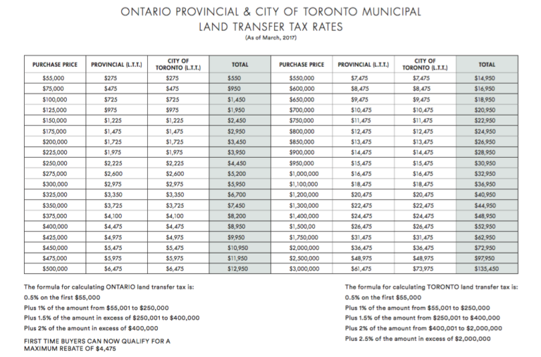 important-changes-to-land-transfer-tax